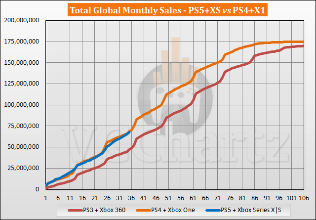 PS5 and Xbox Series XS vs PS4 and Xbox One Sales Comparison - September  2023