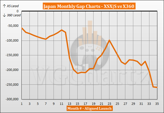 Xbox Series X|S vs Xbox 360 Sales Comparison in Japan thumbnail