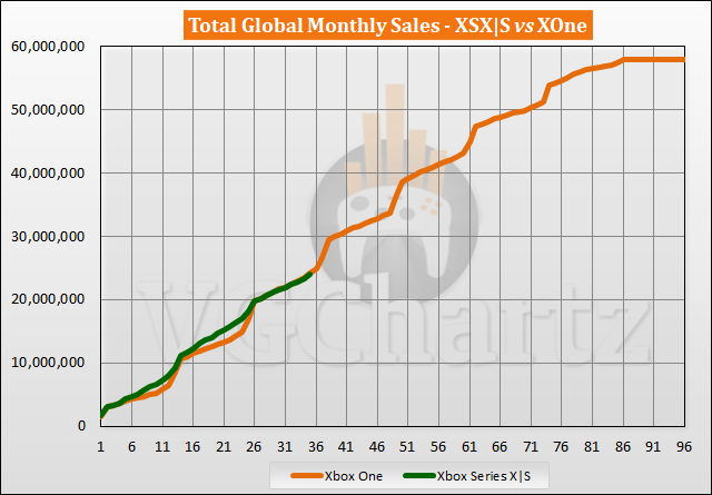 PS5 and Xbox Series XS vs PS4 and Xbox One Sales Comparison - September  2023