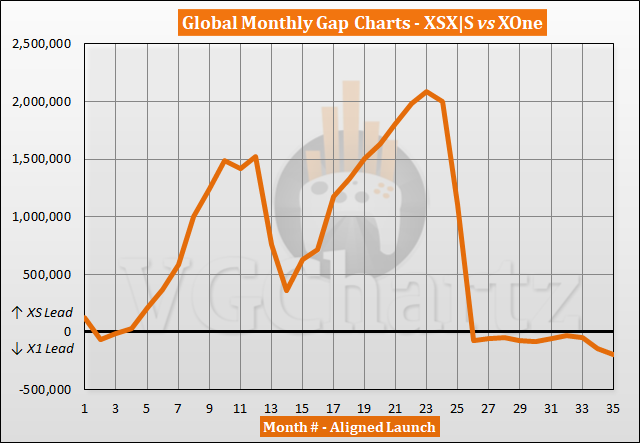 PS5 and Xbox Series XS vs PS4 and Xbox One Sales Comparison - September  2023