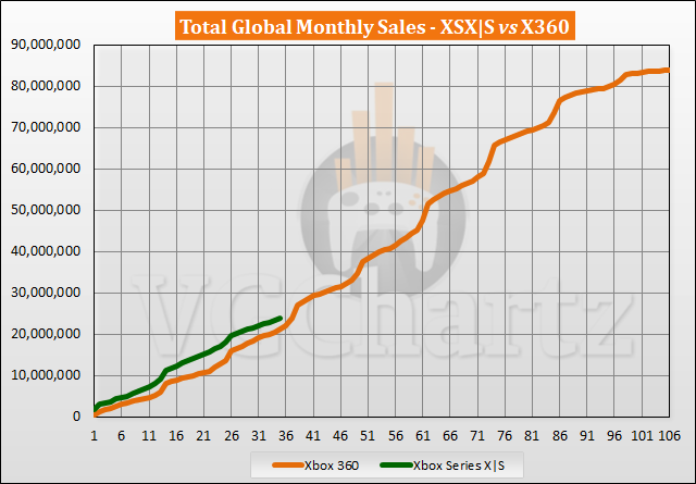Xbox Series X|S vs Xbox 360 Sales Comparison - September 2023