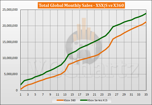 Xbox Series X|S vs Xbox 360 Sales Comparison - September 2023