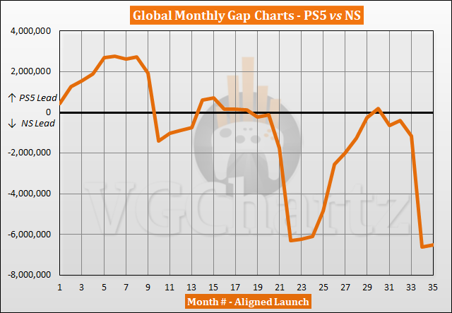 PS5 vs Switch Sales Comparison - September 2023