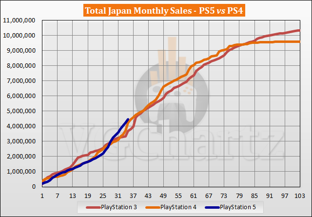 PS5 vs PS4 Sales Comparison in Japan - September 2023