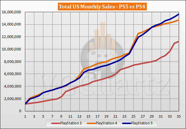 PS5 vs PS4 Sales Comparison in the US - September 2023