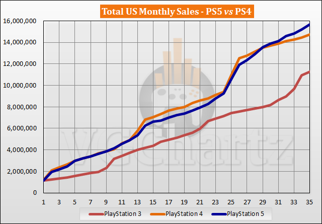 PS5 sales reach 50 million, selling almost as fast as the PS4 - Polygon