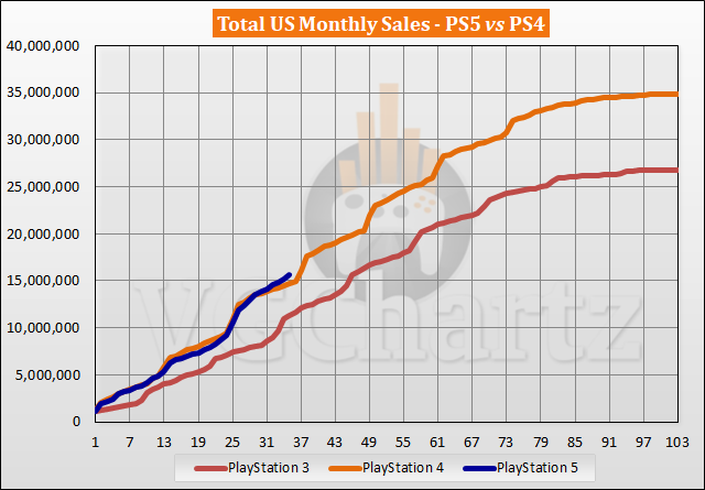 PS5 vs PS4 Sales Comparison in the US - September 2023