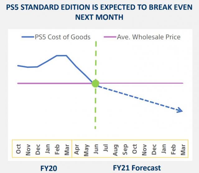 Sony Claims PlayStation 5 Disc Edition to Break Even in June