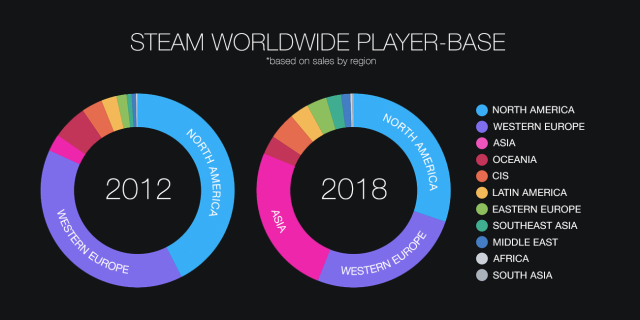 Steam Had 90 Million Monthly Active Users In 2018