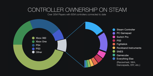 PlayStation tops the Steam charts