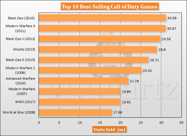 most successful call of duty game