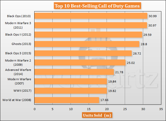 top 10 best call of duty games