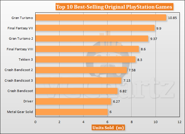 PlayStation Turns 25, Top 10 Best-Selling Games on the Console