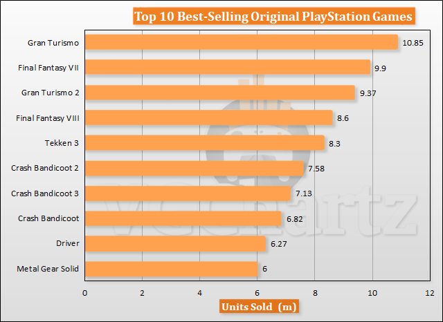 10 Best Selling PS1 Games Of All Time