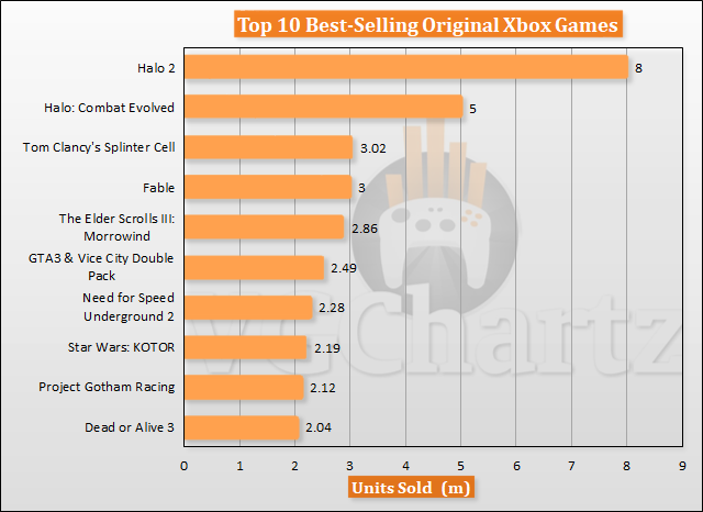 best selling xbox games