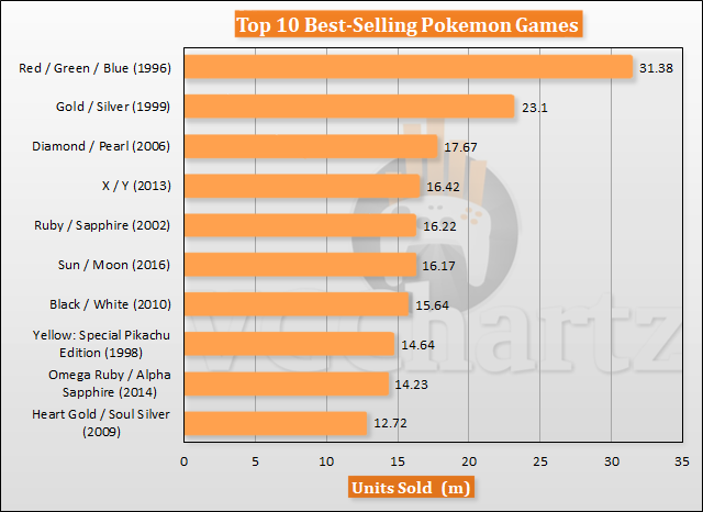 Best-selling Pokemon games of all time: Top 10 compilation