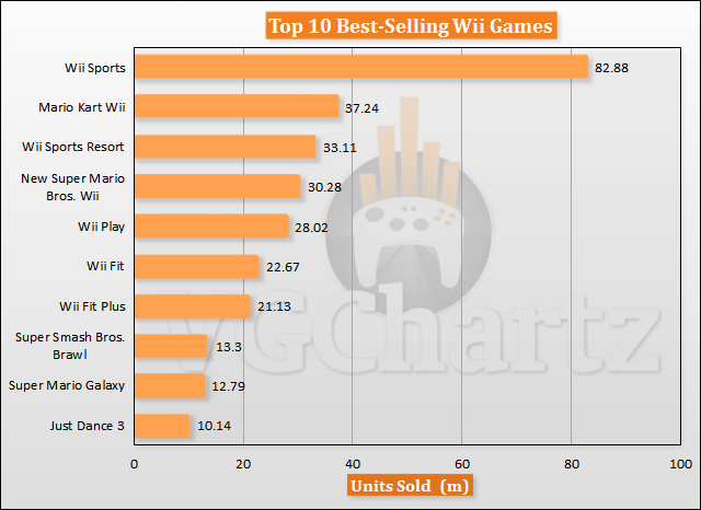 Top 10 Best Selling Wii Games