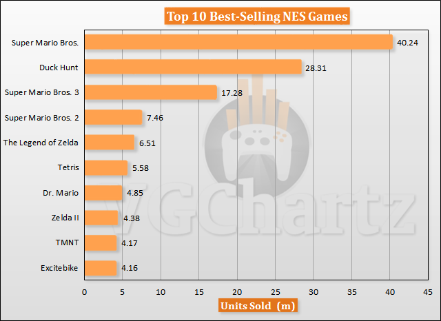NES Turns 35 in North America, Top 10 Best-Selling NES Games
