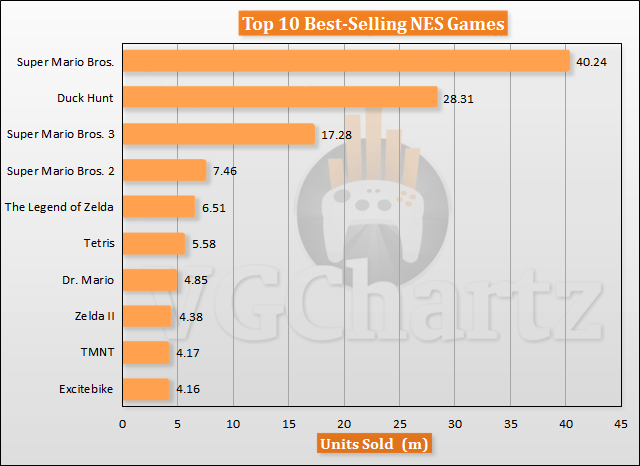 most sold nes games