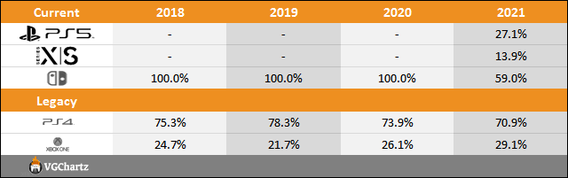 PS5 vs Xbox Series X|S vs Switch Sales Comparison Charts Through April 10