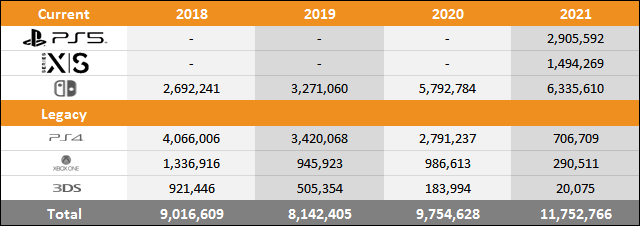 PS5 vs Xbox Series X|S vs Switch Sales Comparison Charts Through April 10