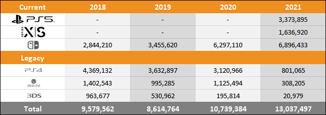 PS5 vs Xbox Series X|S vs Switch Sales Comparison Charts Through April 17 PS5 vs Xbox Series X|S vs Switch Sales Comparison Charts Through April 17