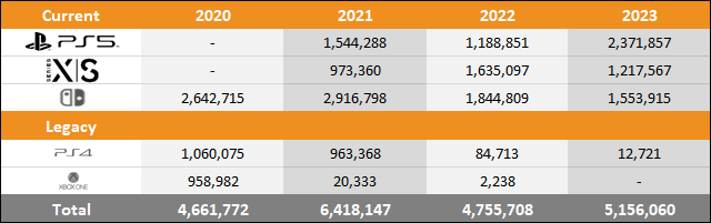 PS5 vs Xbox Series X|S vs Switch 2023 Americas Sales Comparison Charts Through April