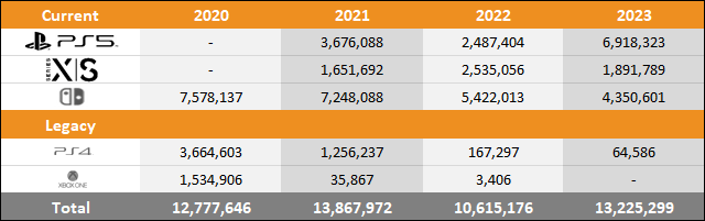 PS5 vs Xbox Series X|S vs Switch 2023 Worldwide Sales Comparison Charts Through April