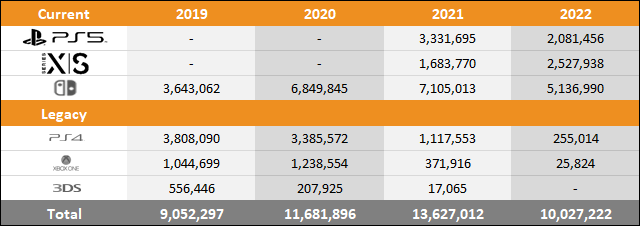 PS5 vs Xbox Series X S vs Switch 2022 Sales Comparison Charts
