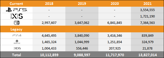 PS5 vs Xbox Series X|S vs Switch Sales Comparison Charts Through April 24 PS5 vs Xbox Series X|S vs Switch Sales Comparison Charts Through April 24