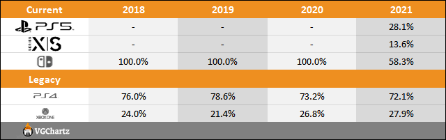 PS5 vs Xbox Series X|S vs Switch Sales Comparison Charts Through April 24 PS5 vs Xbox Series X|S vs Switch Sales Comparison Charts Through April 24