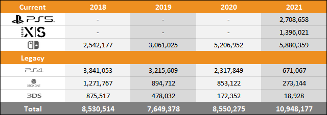 PS5 vs Xbox Series X|S vs Switch Sales Comparison Charts Through April 3