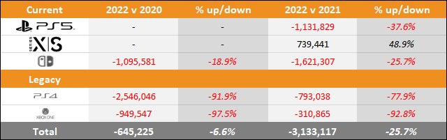PS5 vs Xbox Series X|S vs Switch 2022 Sales Comparison Charts Through April 9