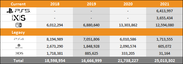 PS5 vs Xbox Series X|S vs Switch Sales Comparison Charts Through August 14