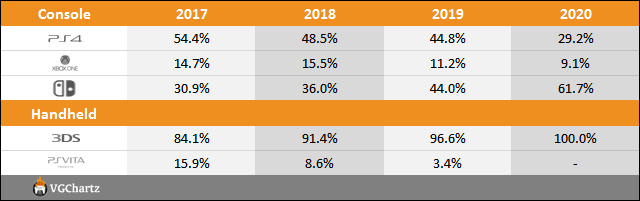 Switch vs PS4 vs Xbox One Sales Comparison Charts Through August 15 Switch vs PS4 vs Xbox One Sales Comparison Charts Through August 15