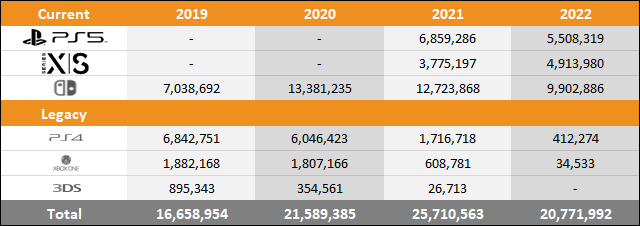 PS5 vs Xbox Series X|S vs Switch 2022 Sales Comparison Charts Through August 20