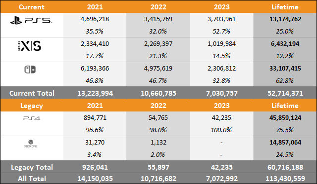 PS5 vs Xbox Series X|S vs Switch 2023 Europe Sales Comparison Charts Through August