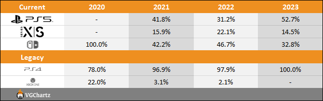 PS5 vs Xbox Series X|S vs Switch 2023 Europe Sales Comparison Charts Through August