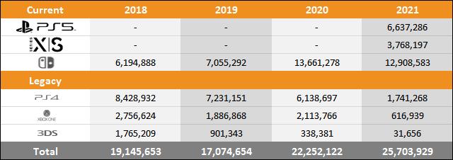 PS5 vs Xbox Series X|S vs Switch Sales Comparison Charts Through August 21