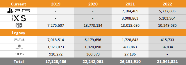 PS5 vs Xbox Series X|S vs Switch 2022 Sales Comparison Charts Through August 27