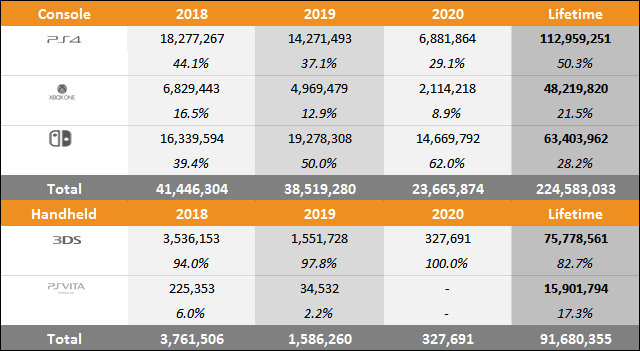 Switch vs PS4 vs Xbox One Sales Comparison Charts Through August 29 Switch vs PS4 vs Xbox One Sales Comparison Charts Through August 29
