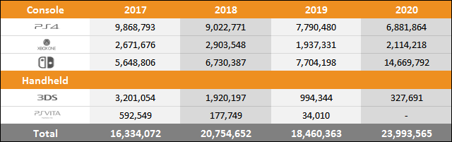 Switch vs PS4 vs Xbox One Sales Comparison Charts Through August 29 Switch vs PS4 vs Xbox One Sales Comparison Charts Through August 29