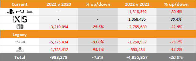 PS5 vs Xbox Series X|S vs Switch 2022 Sales Comparison Charts Through August 6