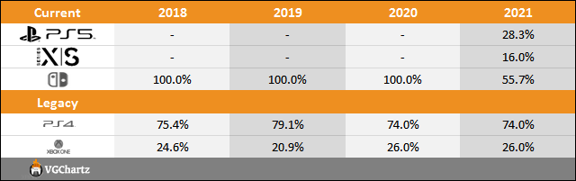 PS5 vs Xbox Series X|S vs Switch Sales Comparison Charts Through August 7