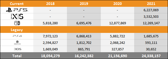 PS5 vs Xbox Series X|S vs Switch Sales Comparison Charts Through August 7