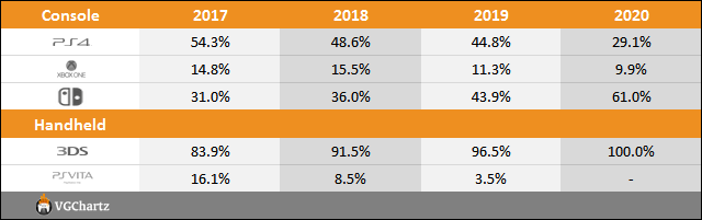 Switch vs PS4 vs Xbox One Sales Comparison Charts Through August 8