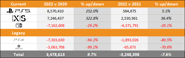 PS5 vs Xbox Series X|S vs Switch 2022 Sales Comparison Charts Through December 10