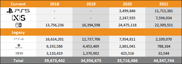 PS5 vs Xbox Series X|S vs Switch Sales Comparison Charts Through December 11