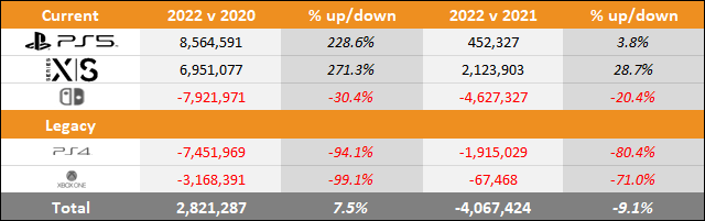 PS5 vs Xbox Series X|S vs Switch 2022 Sales Comparison Charts Through December 17