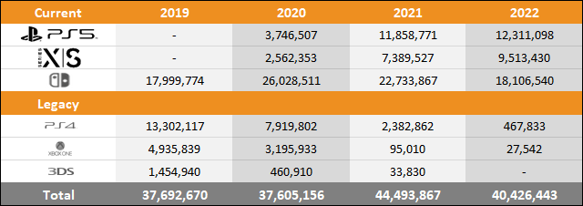 PS5 vs Xbox Series X|S vs Switch 2022 Sales Comparison Charts Through December 17